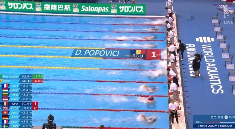 David Popovici s-a calificat în semifinalele probei de 200 de metri liber, la Campionatele Mondiale de la Fukuoka. A obținut al treilea timp din serii