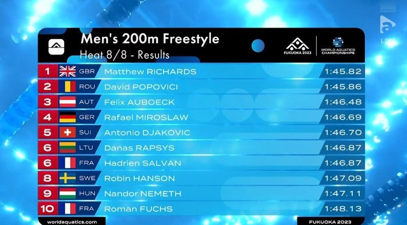 David Popovici s-a calificat în semifinalele probei de 200 de metri liber, la Campionatele Mondiale de la Fukuoka. A obținut al treilea timp din serii