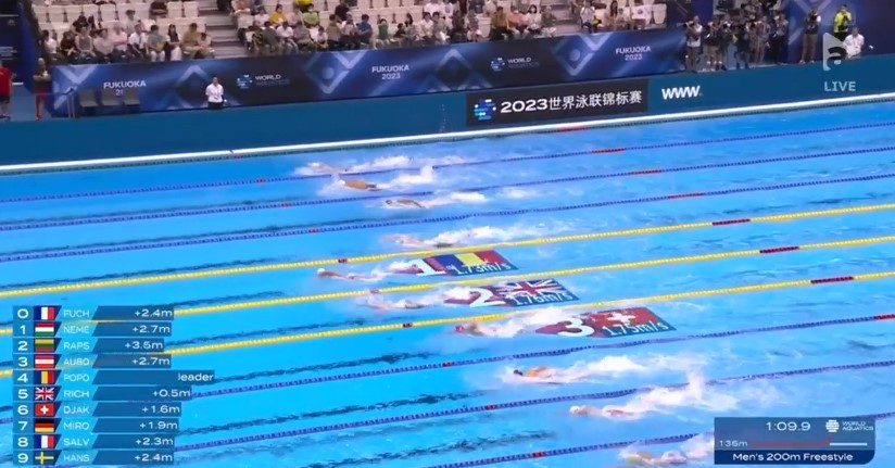 David Popovici s-a calificat în semifinalele probei de 200 de metri liber, la Campionatele Mondiale de la Fukuoka. A obținut al treilea timp din serii